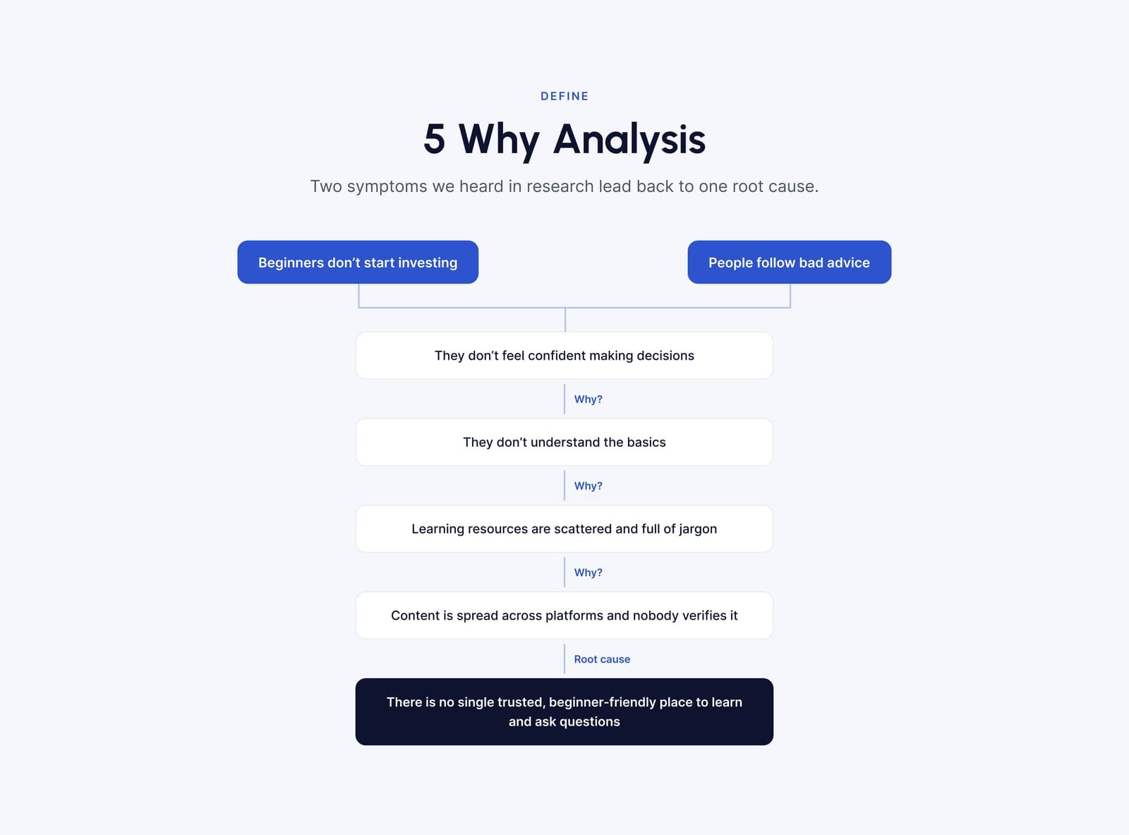 FinanceBro: Five whys