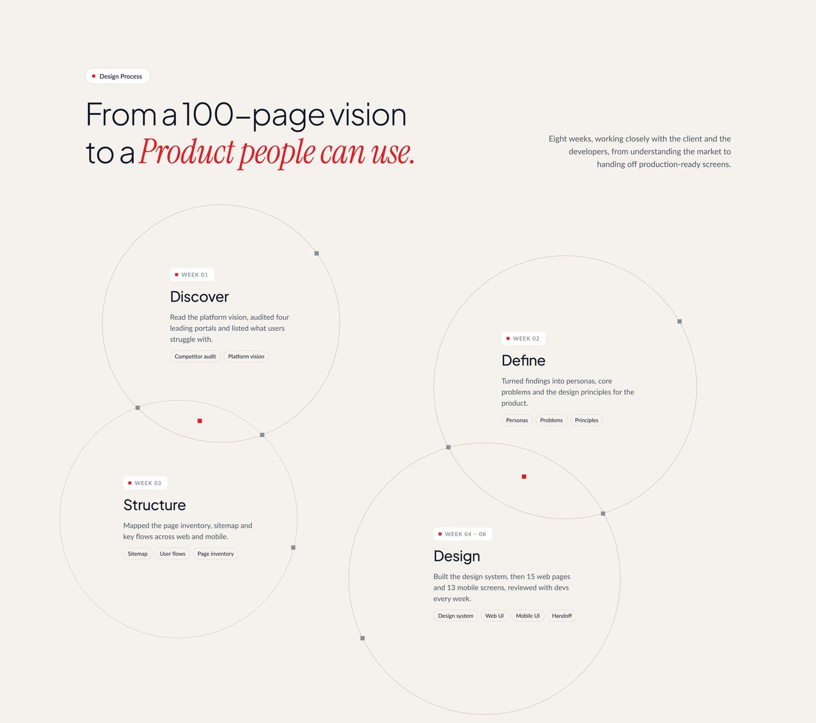 PropertySerch: Design process