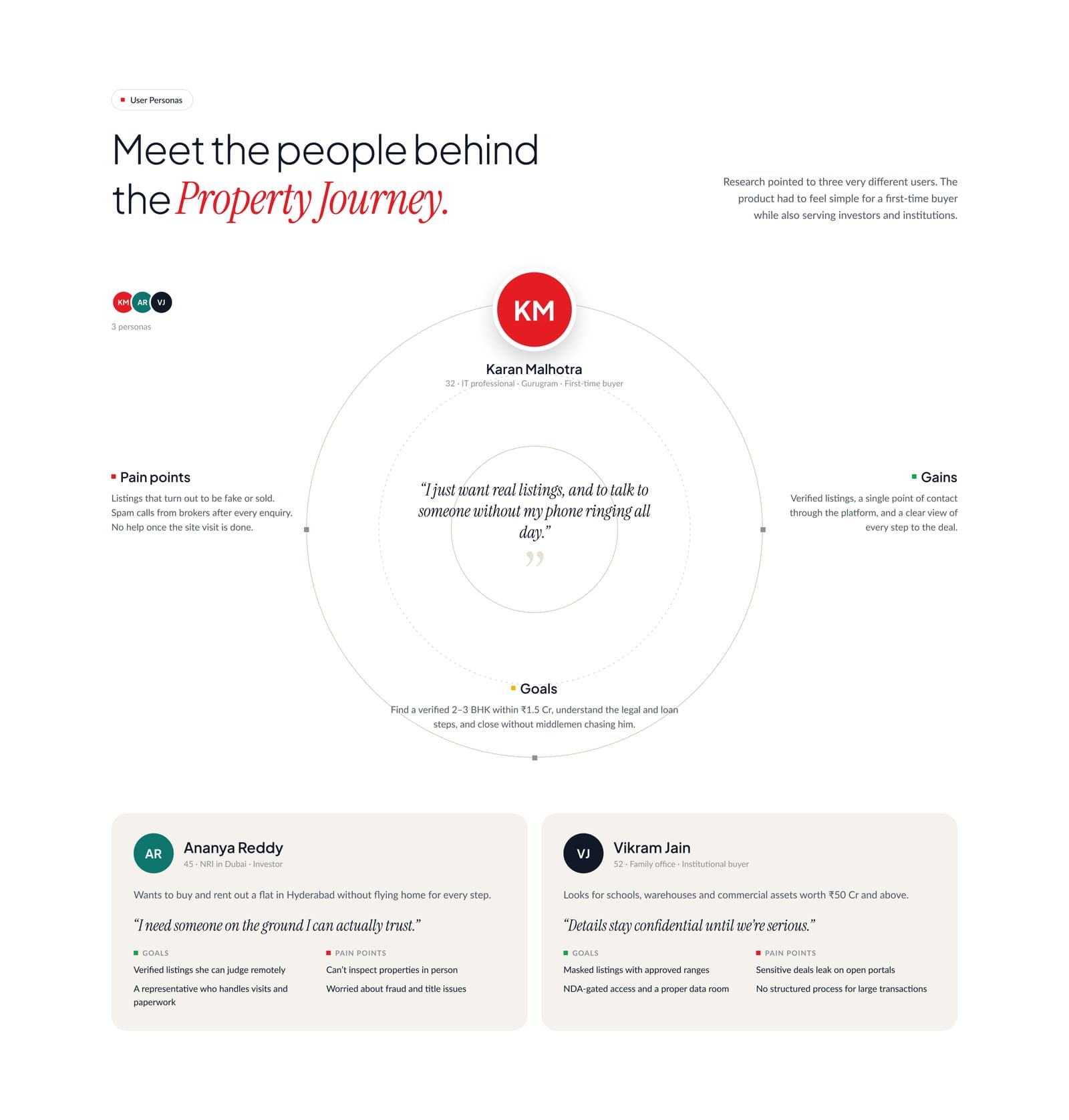 PropertySerch: Personas