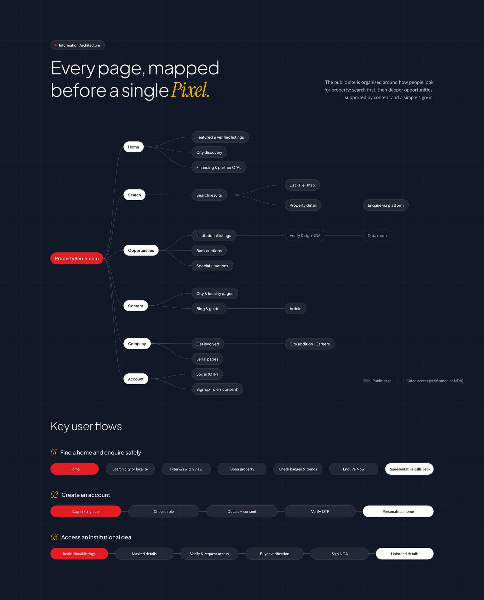 PropertySerch: Sitemap & flows
