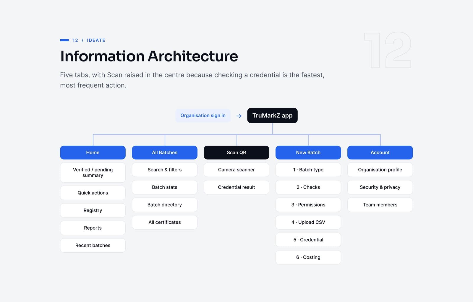 TruMarkZ: Information architecture